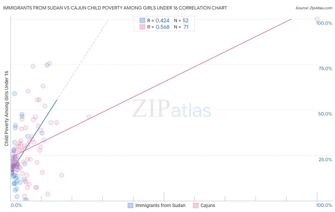 Immigrants from Sudan vs Cajun Child Poverty Among Girls Under 16