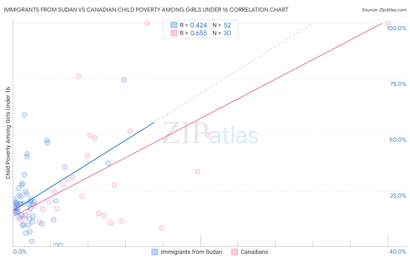 Immigrants from Sudan vs Canadian Child Poverty Among Girls Under 16