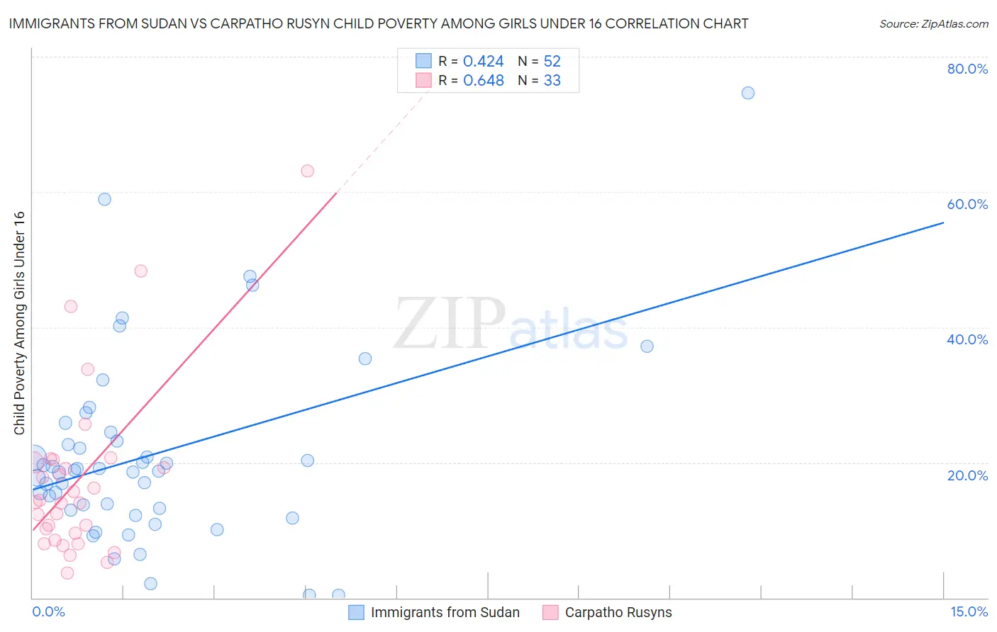 Immigrants from Sudan vs Carpatho Rusyn Child Poverty Among Girls Under 16