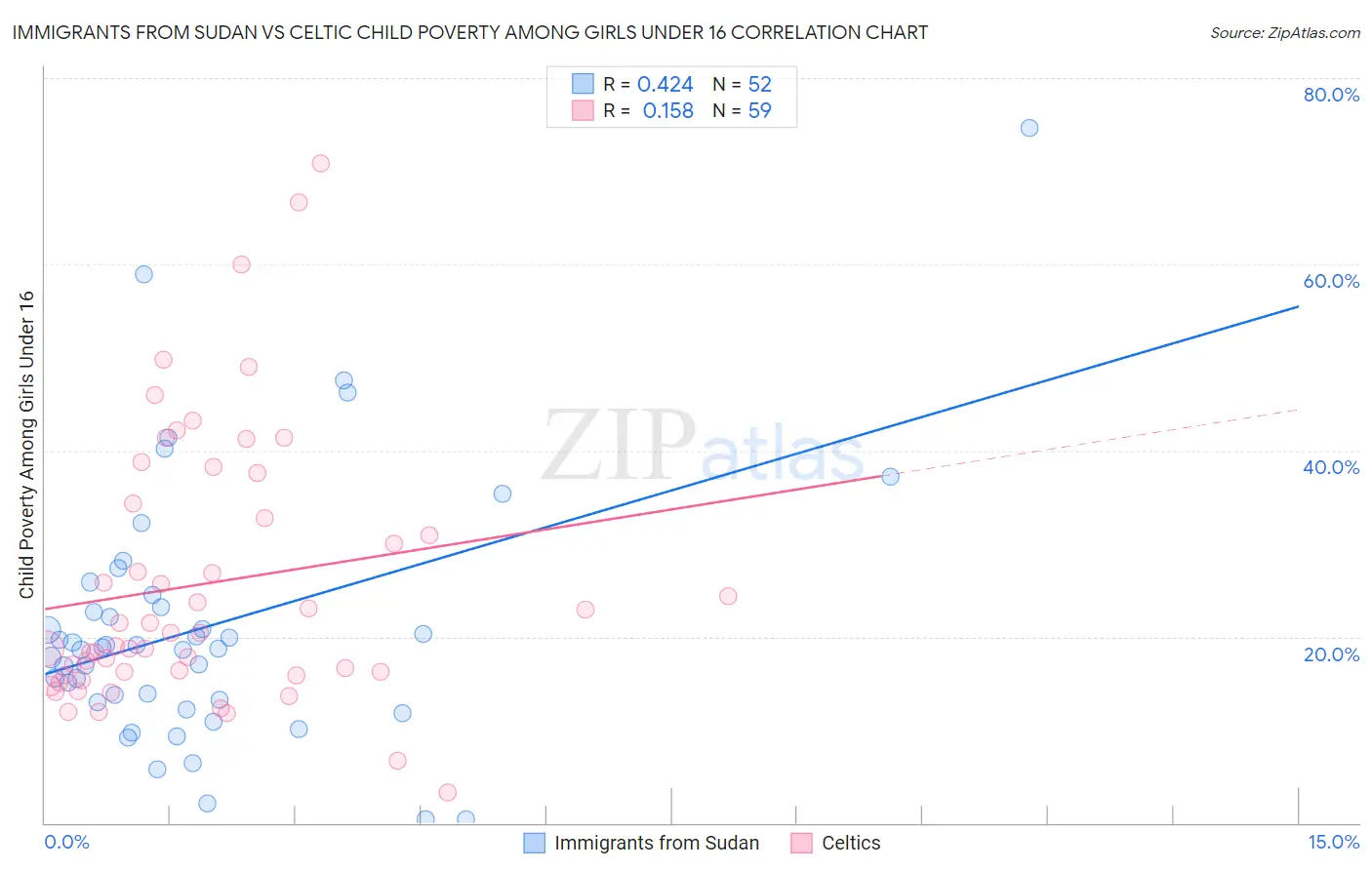 Immigrants from Sudan vs Celtic Child Poverty Among Girls Under 16