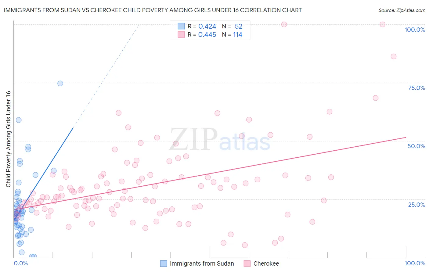 Immigrants from Sudan vs Cherokee Child Poverty Among Girls Under 16