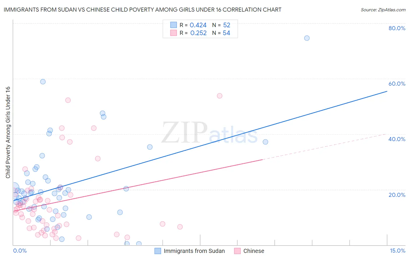 Immigrants from Sudan vs Chinese Child Poverty Among Girls Under 16
