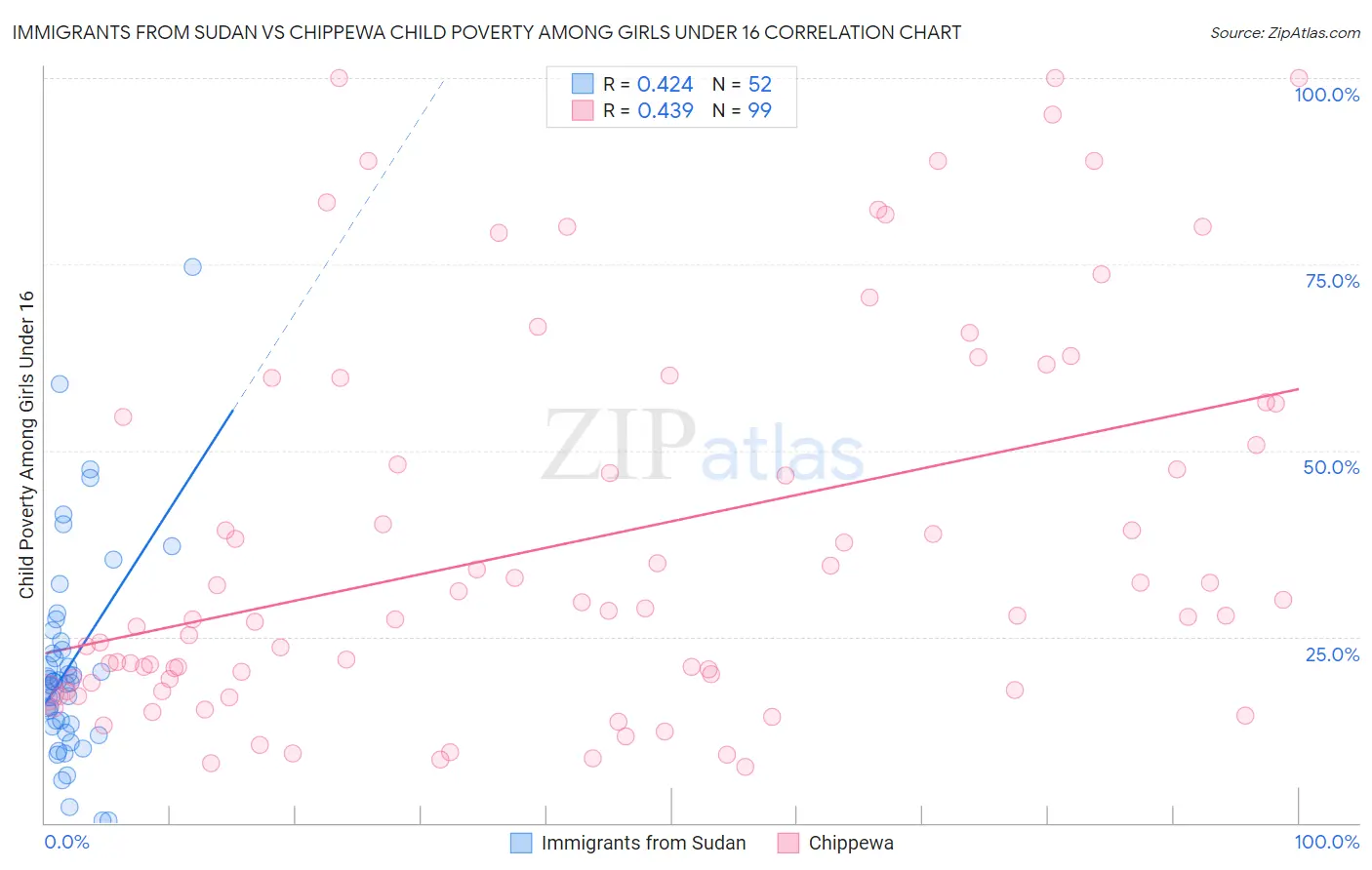 Immigrants from Sudan vs Chippewa Child Poverty Among Girls Under 16