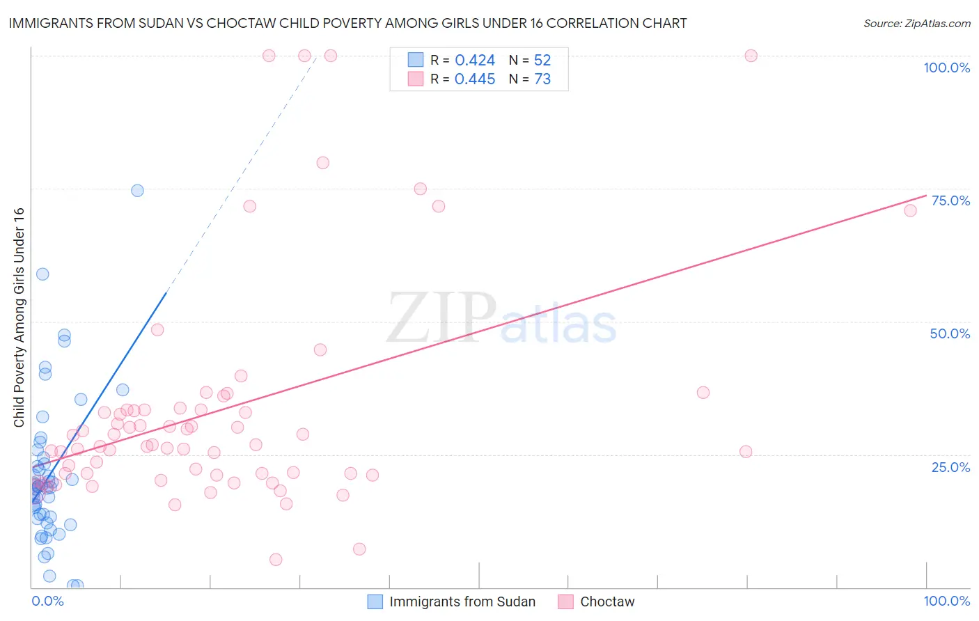 Immigrants from Sudan vs Choctaw Child Poverty Among Girls Under 16