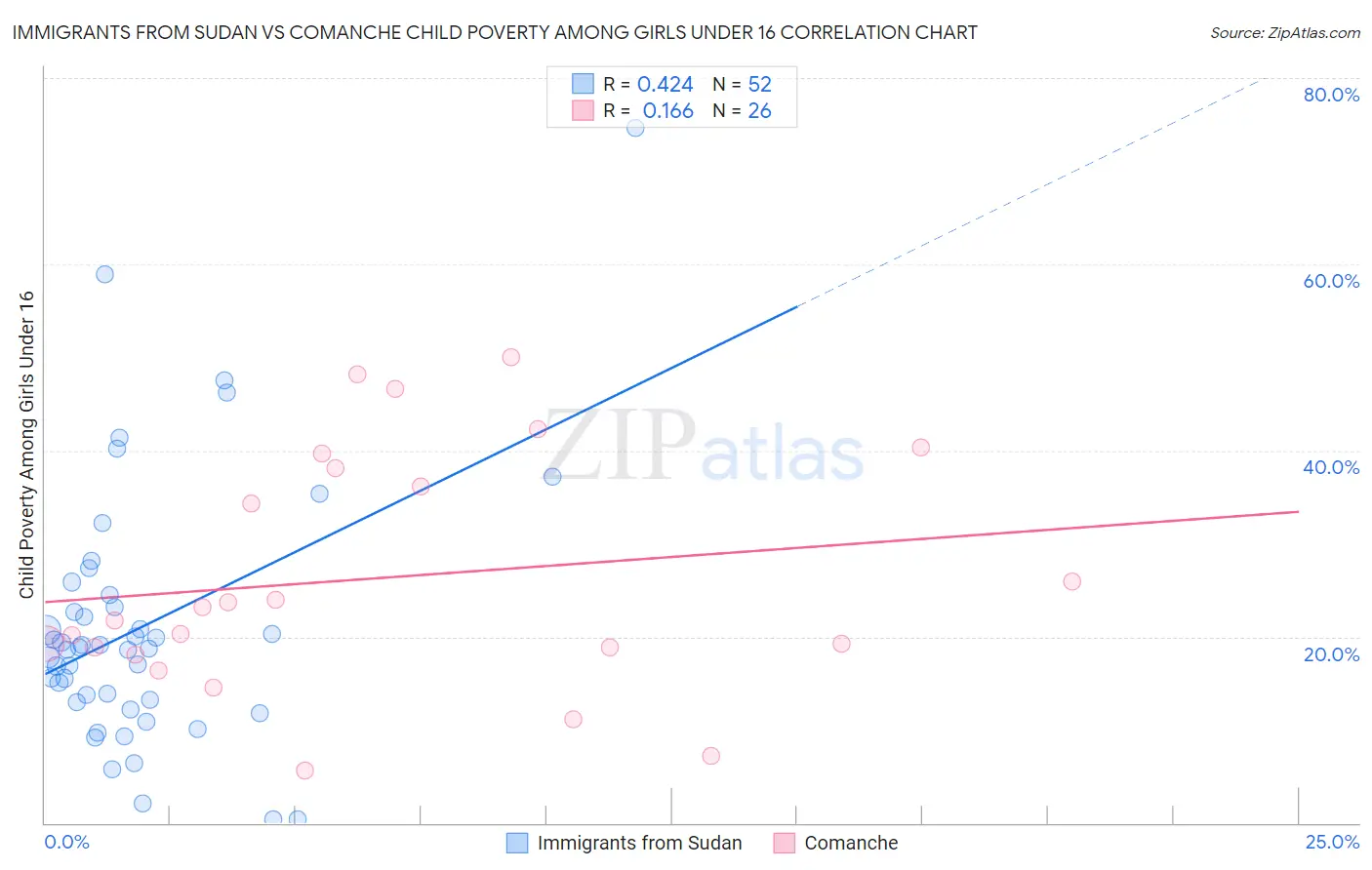 Immigrants from Sudan vs Comanche Child Poverty Among Girls Under 16