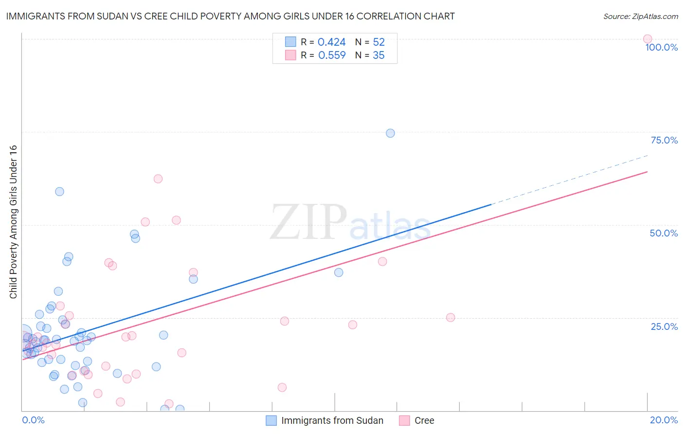 Immigrants from Sudan vs Cree Child Poverty Among Girls Under 16