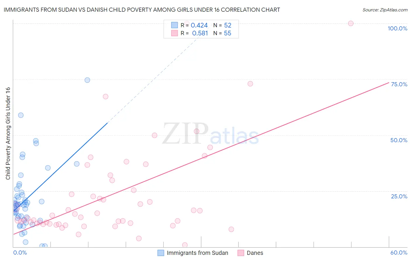 Immigrants from Sudan vs Danish Child Poverty Among Girls Under 16