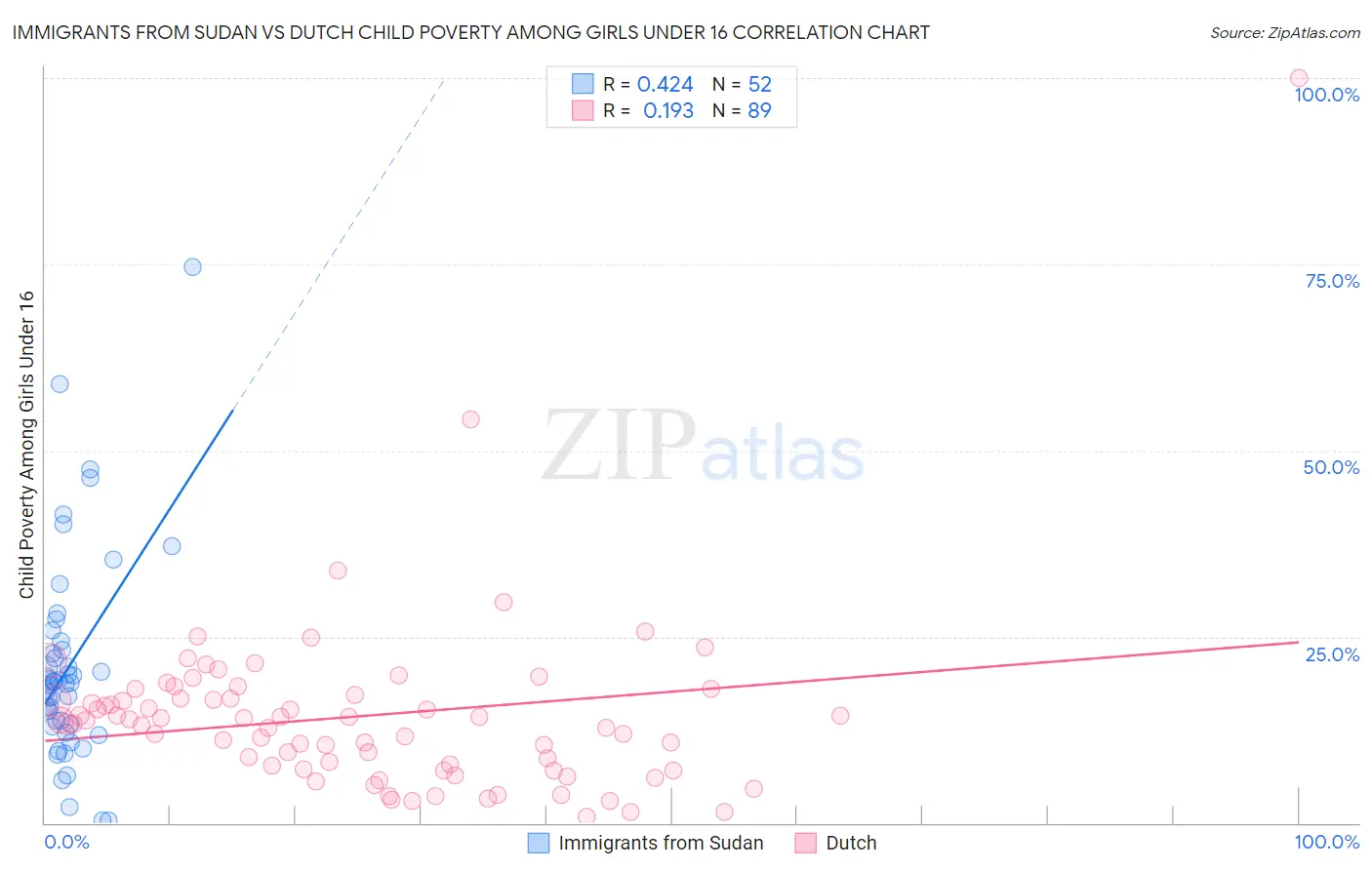 Immigrants from Sudan vs Dutch Child Poverty Among Girls Under 16