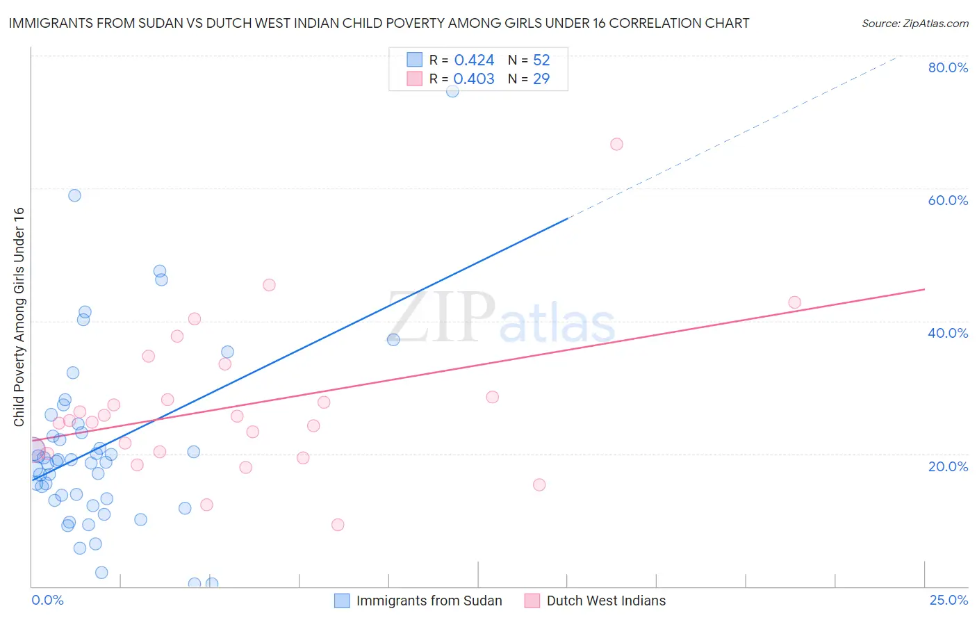 Immigrants from Sudan vs Dutch West Indian Child Poverty Among Girls Under 16