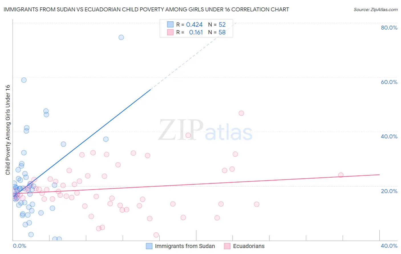 Immigrants from Sudan vs Ecuadorian Child Poverty Among Girls Under 16