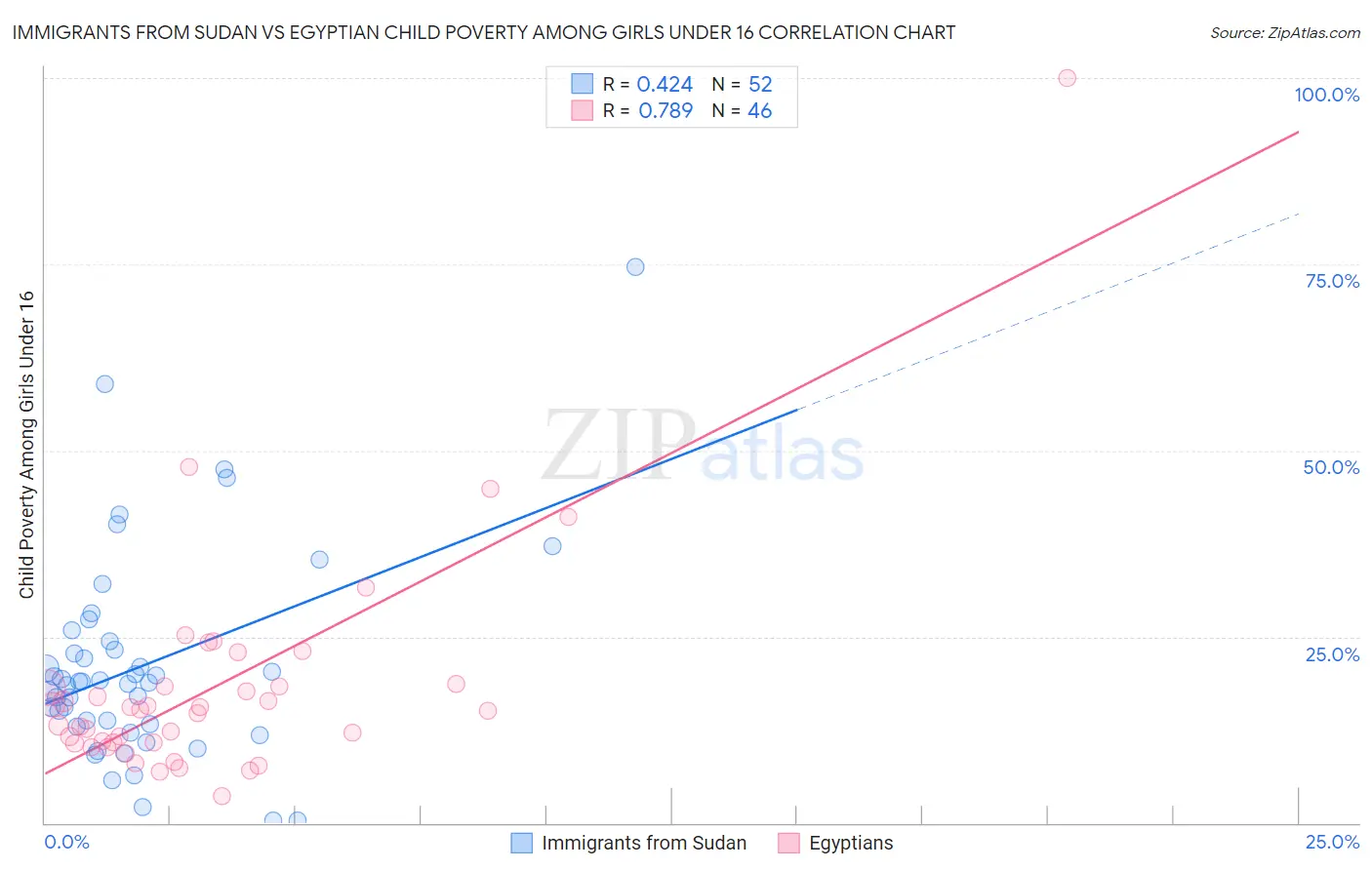 Immigrants from Sudan vs Egyptian Child Poverty Among Girls Under 16