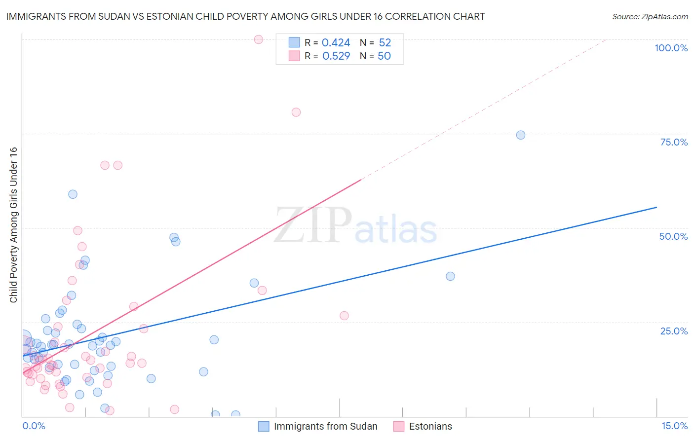 Immigrants from Sudan vs Estonian Child Poverty Among Girls Under 16