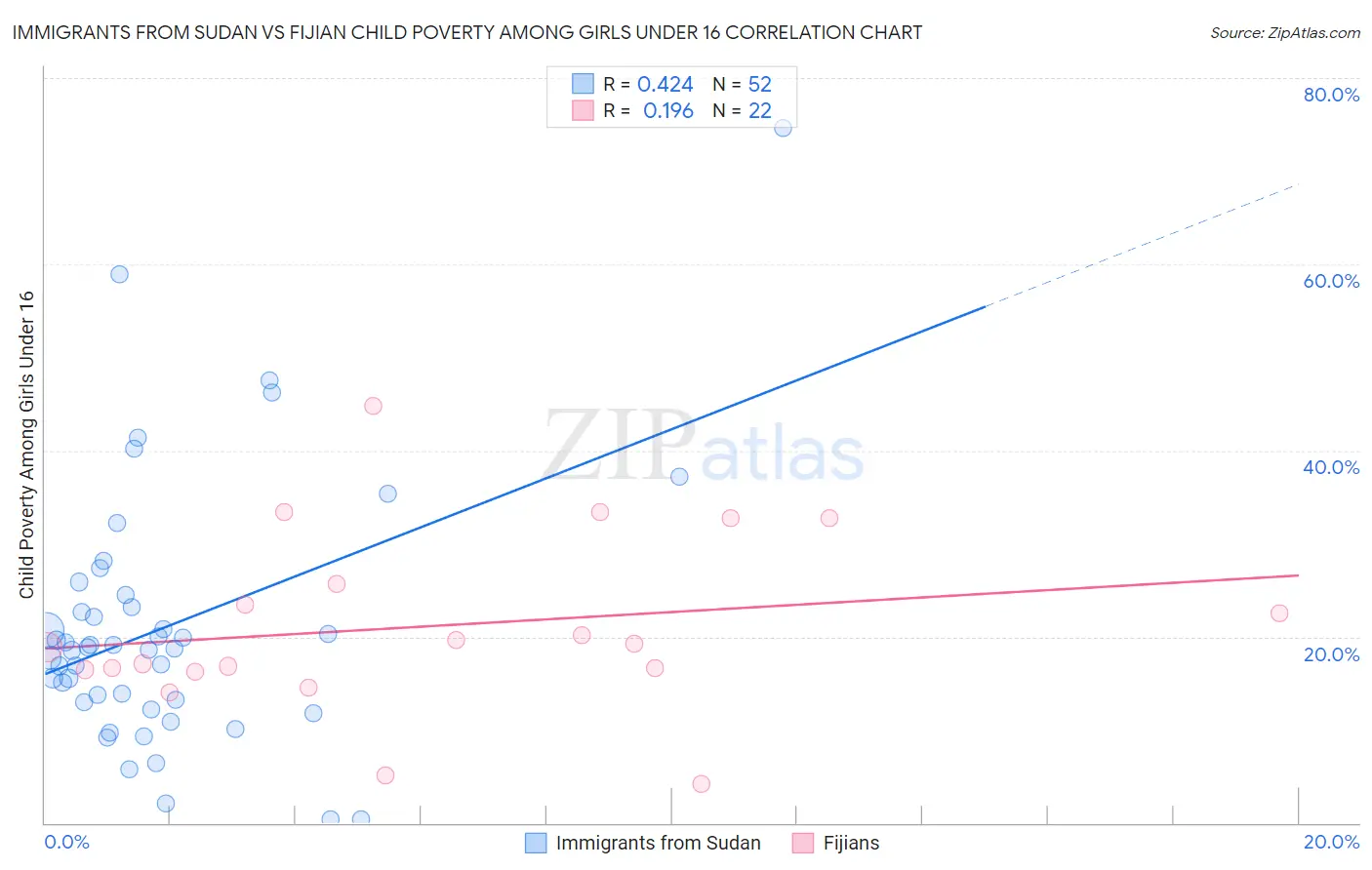 Immigrants from Sudan vs Fijian Child Poverty Among Girls Under 16