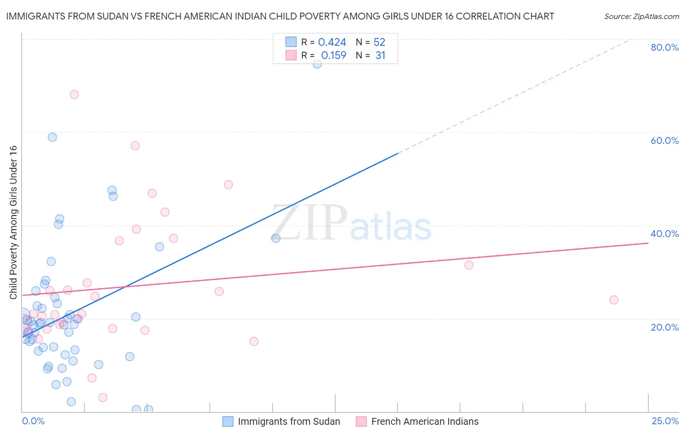 Immigrants from Sudan vs French American Indian Child Poverty Among Girls Under 16