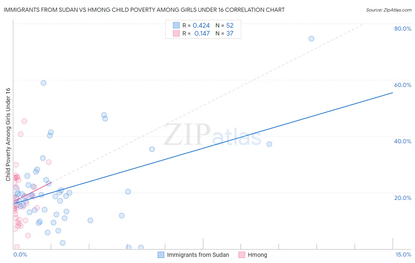 Immigrants from Sudan vs Hmong Child Poverty Among Girls Under 16