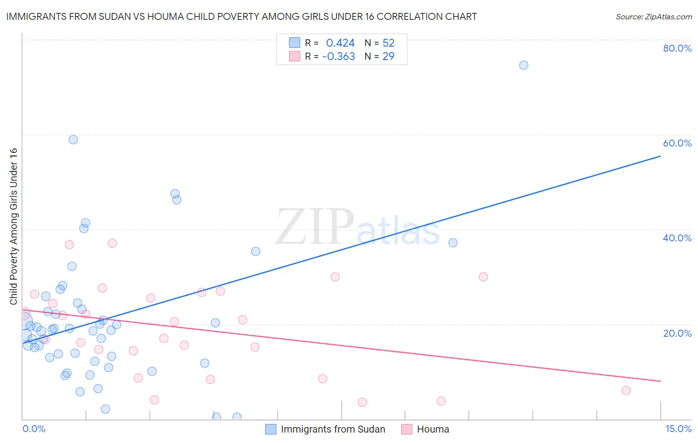 Immigrants from Sudan vs Houma Child Poverty Among Girls Under 16