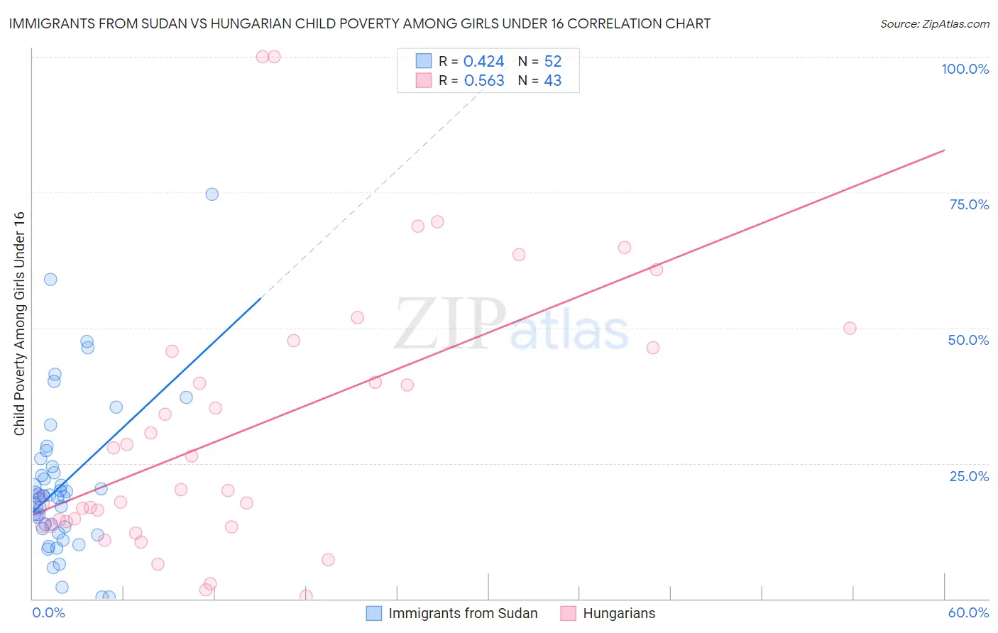 Immigrants from Sudan vs Hungarian Child Poverty Among Girls Under 16