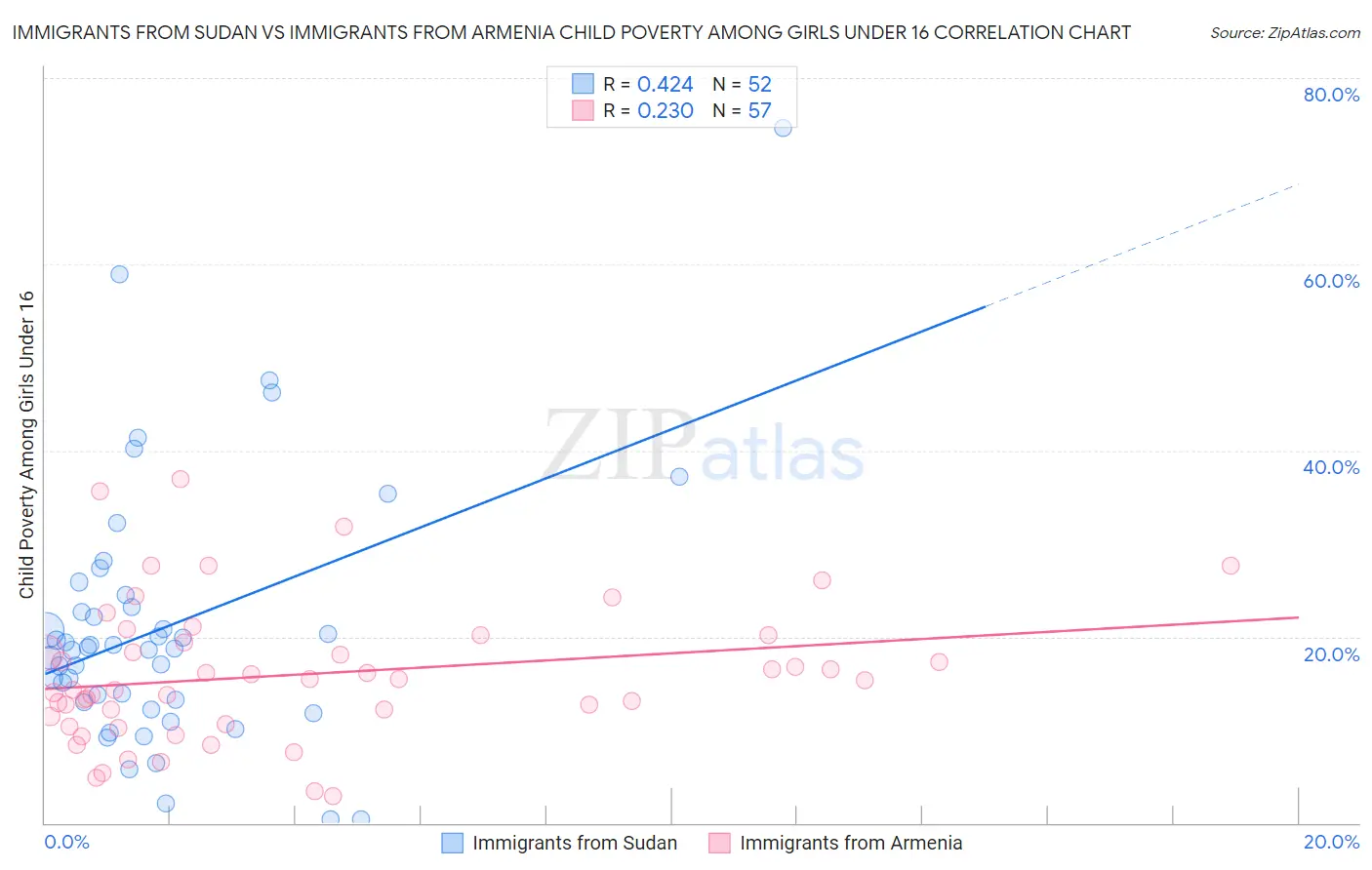 Immigrants from Sudan vs Immigrants from Armenia Child Poverty Among Girls Under 16