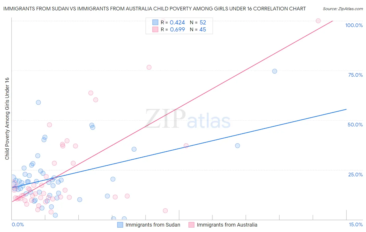 Immigrants from Sudan vs Immigrants from Australia Child Poverty Among Girls Under 16