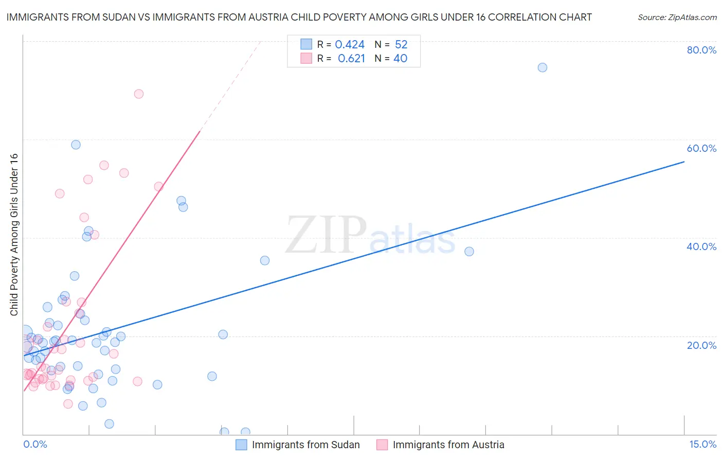 Immigrants from Sudan vs Immigrants from Austria Child Poverty Among Girls Under 16