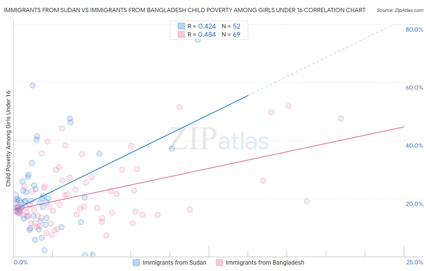 Immigrants from Sudan vs Immigrants from Bangladesh Child Poverty Among Girls Under 16