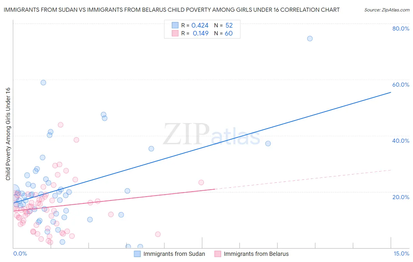 Immigrants from Sudan vs Immigrants from Belarus Child Poverty Among Girls Under 16