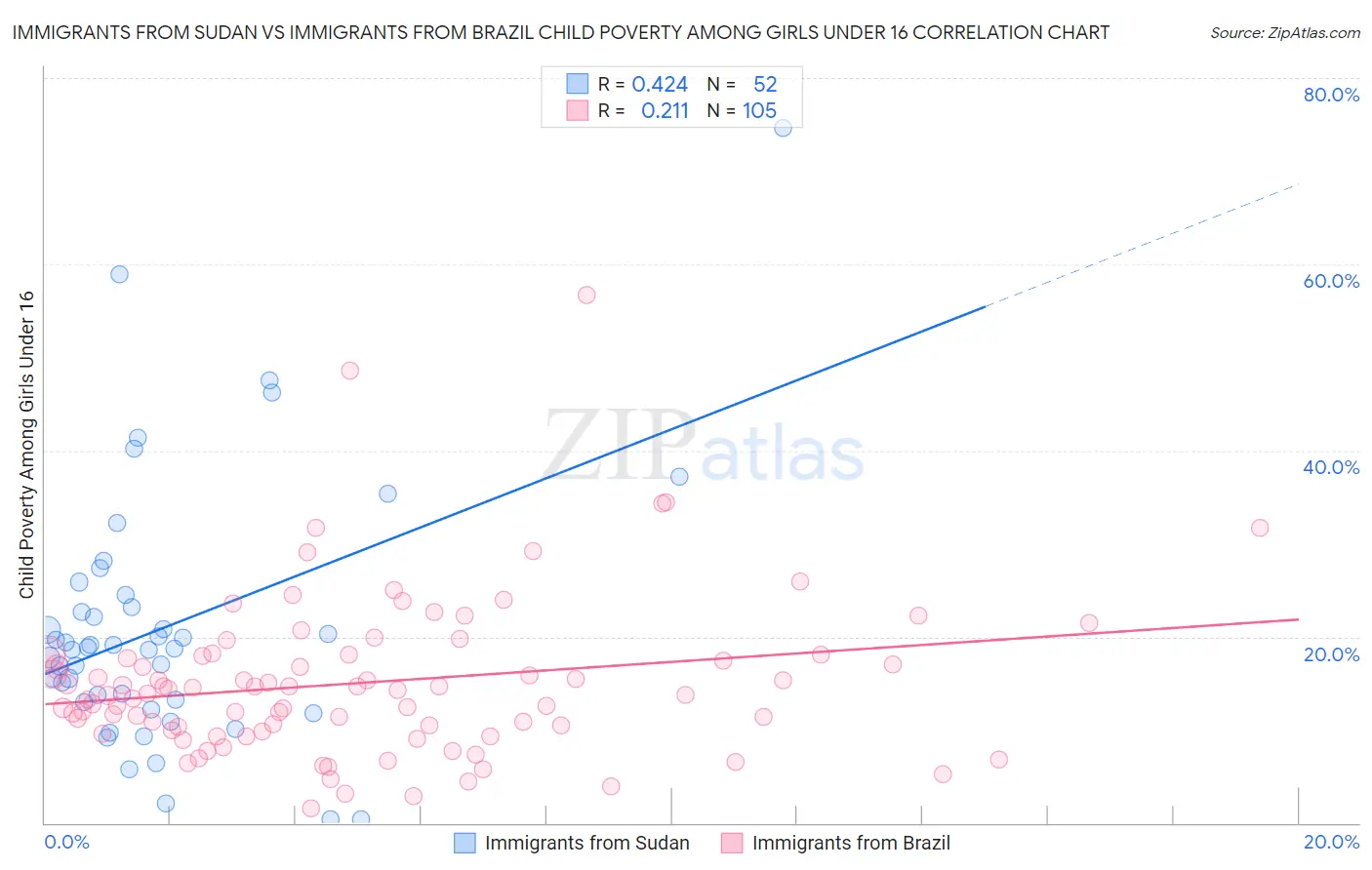 Immigrants from Sudan vs Immigrants from Brazil Child Poverty Among Girls Under 16