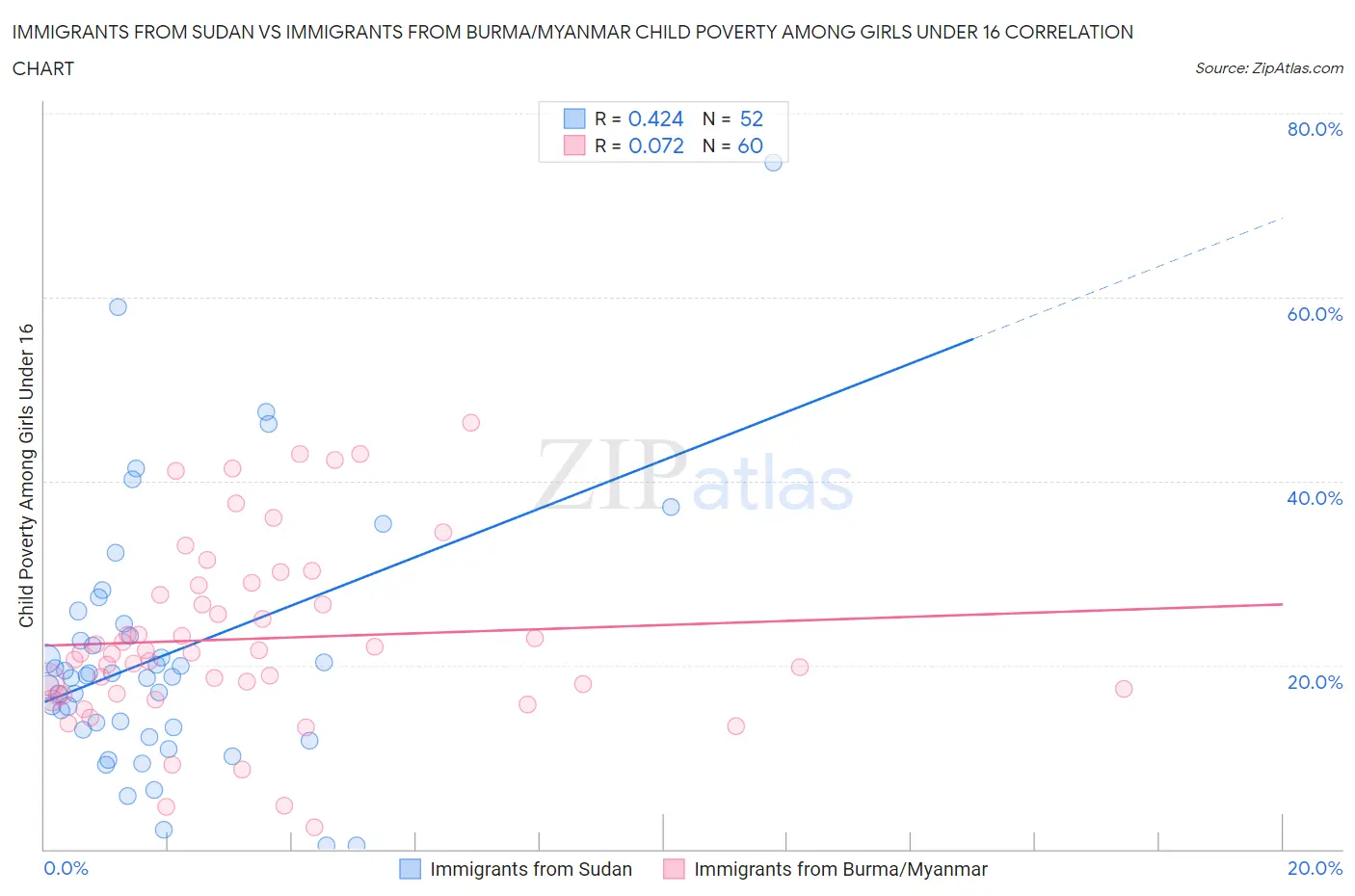 Immigrants from Sudan vs Immigrants from Burma/Myanmar Child Poverty Among Girls Under 16