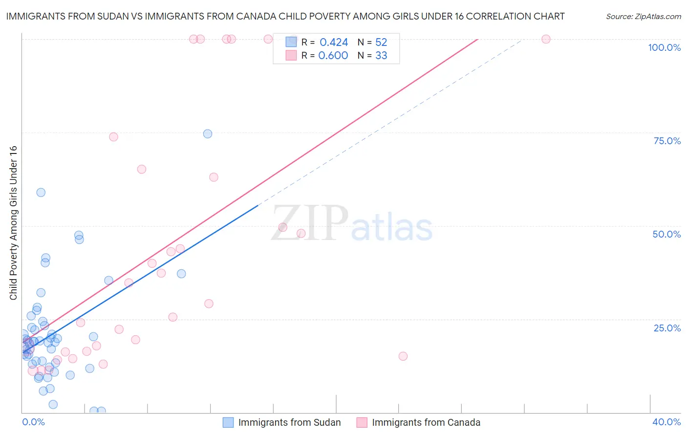 Immigrants from Sudan vs Immigrants from Canada Child Poverty Among Girls Under 16