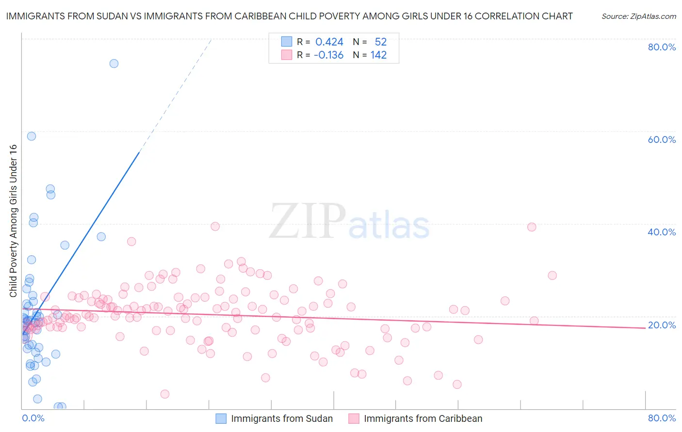 Immigrants from Sudan vs Immigrants from Caribbean Child Poverty Among Girls Under 16