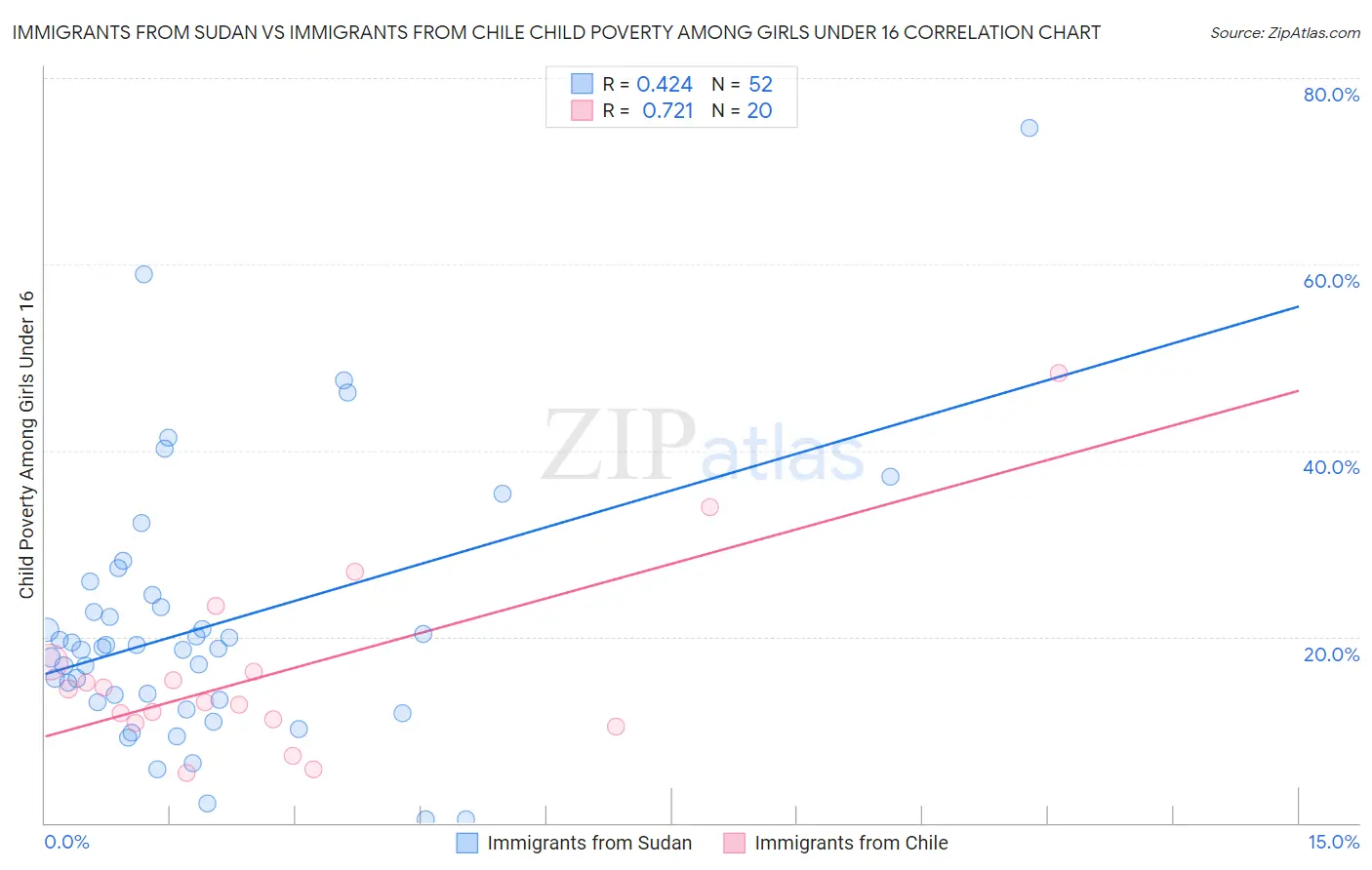 Immigrants from Sudan vs Immigrants from Chile Child Poverty Among Girls Under 16