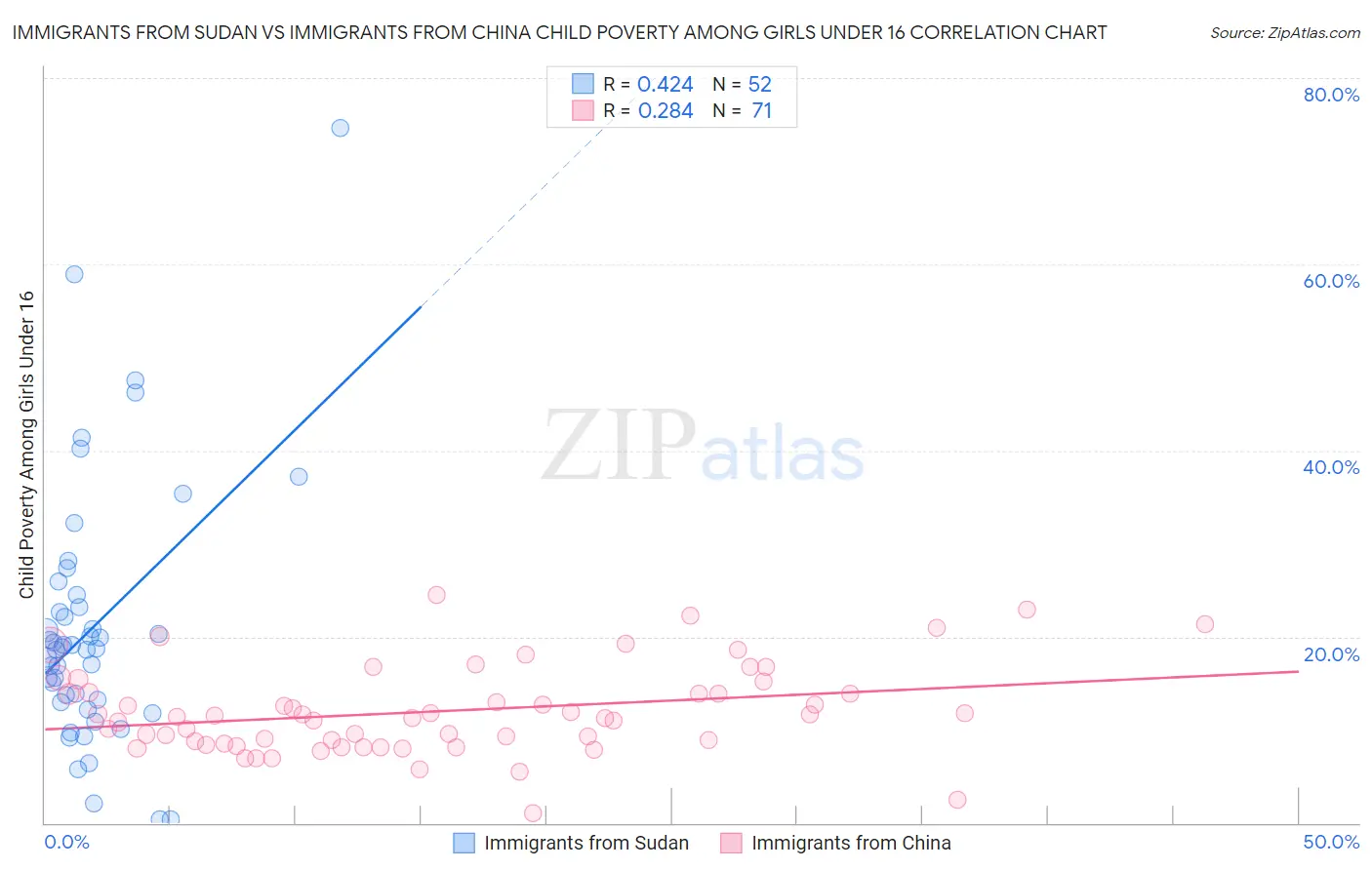Immigrants from Sudan vs Immigrants from China Child Poverty Among Girls Under 16