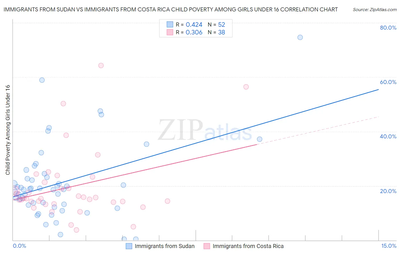 Immigrants from Sudan vs Immigrants from Costa Rica Child Poverty Among Girls Under 16