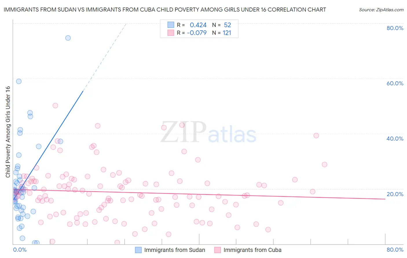 Immigrants from Sudan vs Immigrants from Cuba Child Poverty Among Girls Under 16