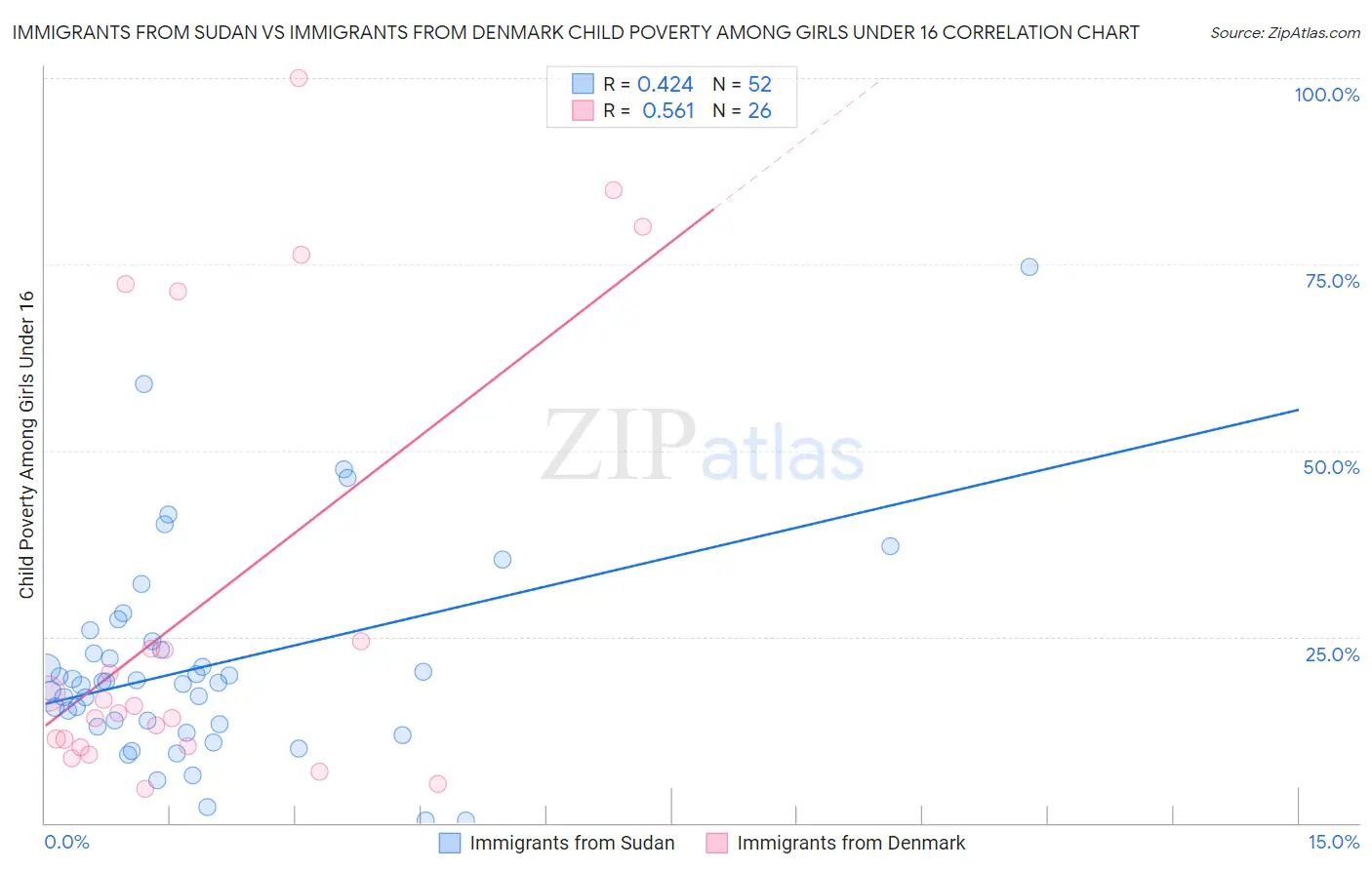 Immigrants from Sudan vs Immigrants from Denmark Child Poverty Among Girls Under 16