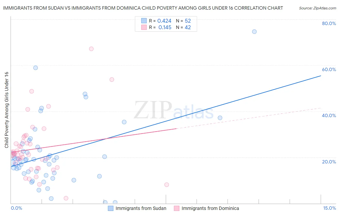Immigrants from Sudan vs Immigrants from Dominica Child Poverty Among Girls Under 16