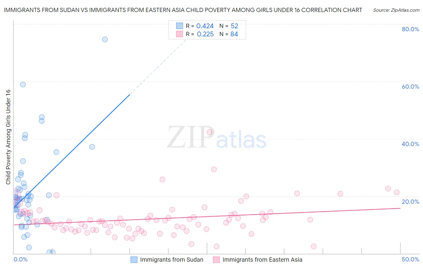 Immigrants from Sudan vs Immigrants from Eastern Asia Child Poverty Among Girls Under 16