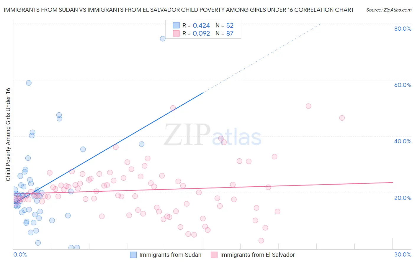 Immigrants from Sudan vs Immigrants from El Salvador Child Poverty Among Girls Under 16