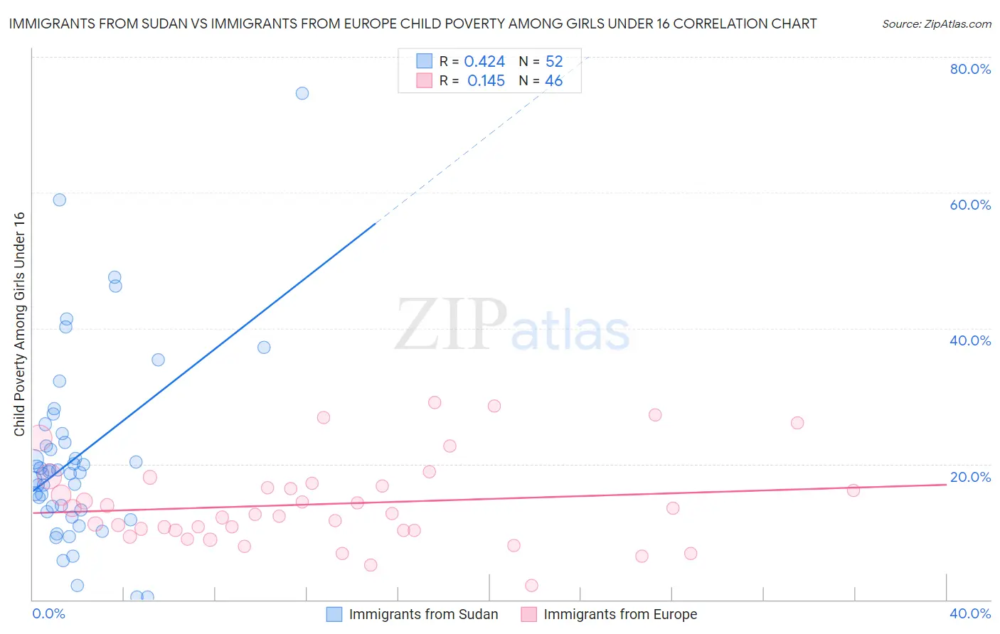 Immigrants from Sudan vs Immigrants from Europe Child Poverty Among Girls Under 16