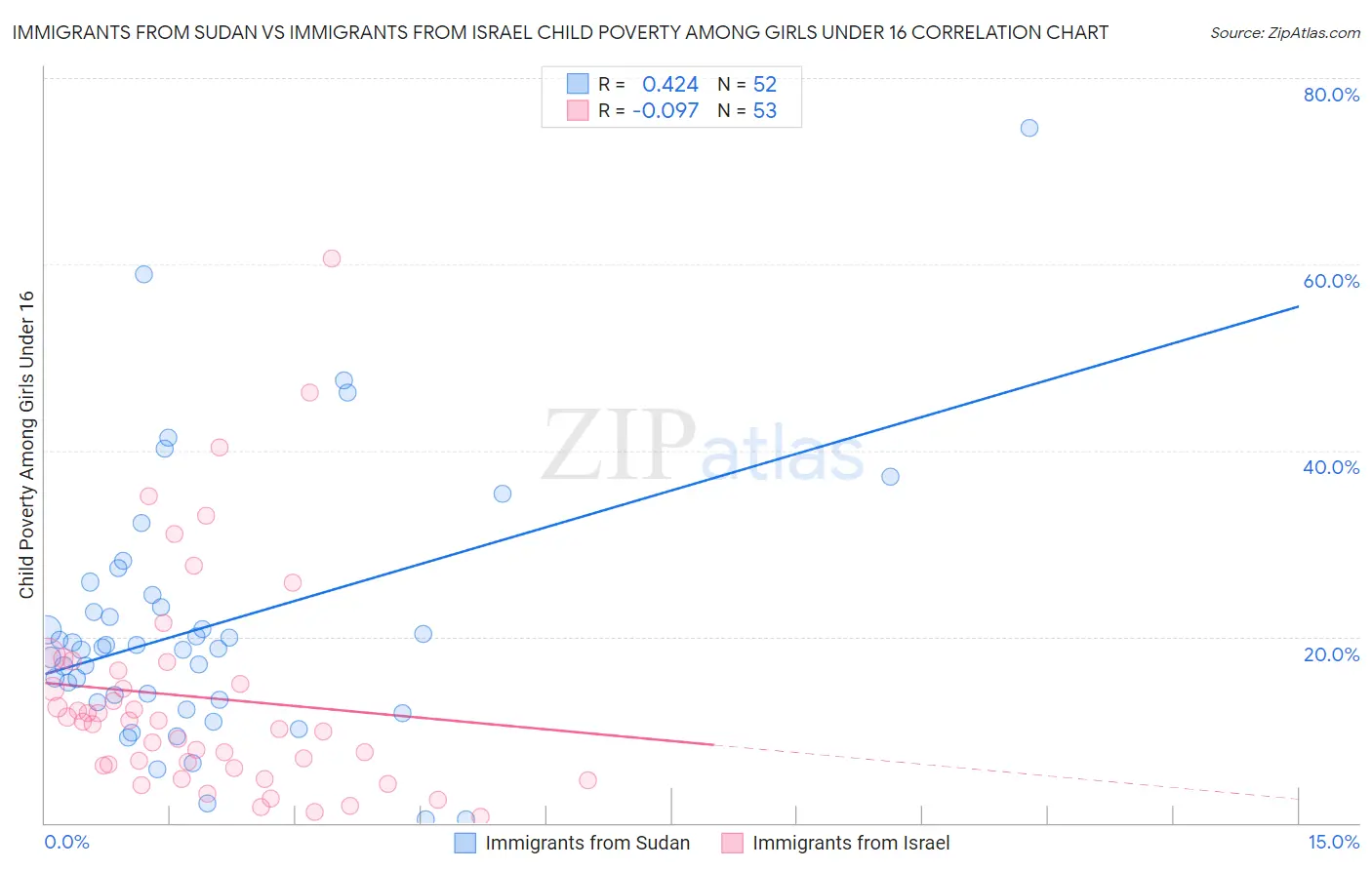 Immigrants from Sudan vs Immigrants from Israel Child Poverty Among Girls Under 16