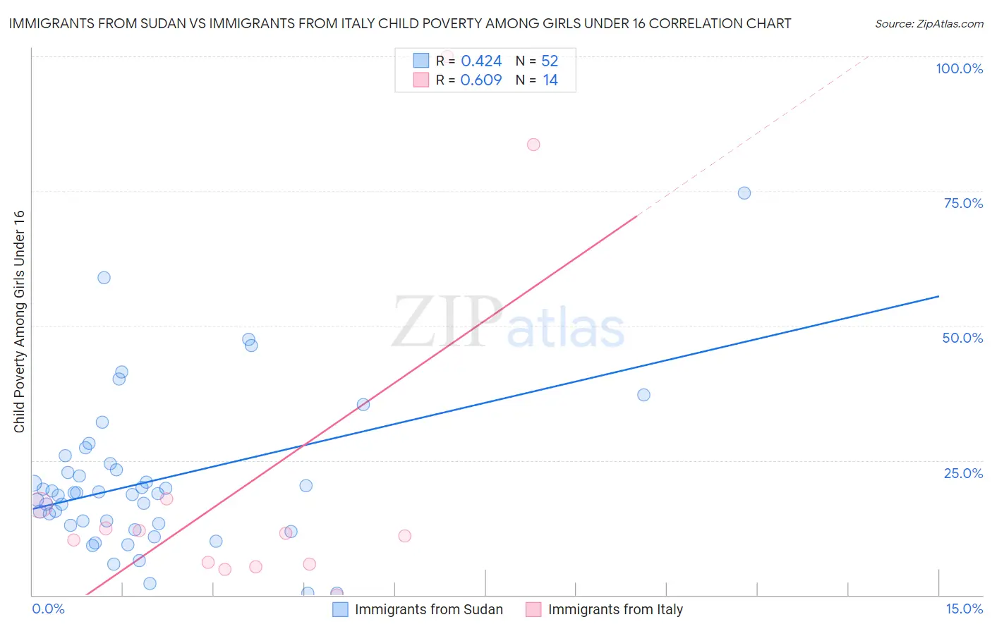 Immigrants from Sudan vs Immigrants from Italy Child Poverty Among Girls Under 16