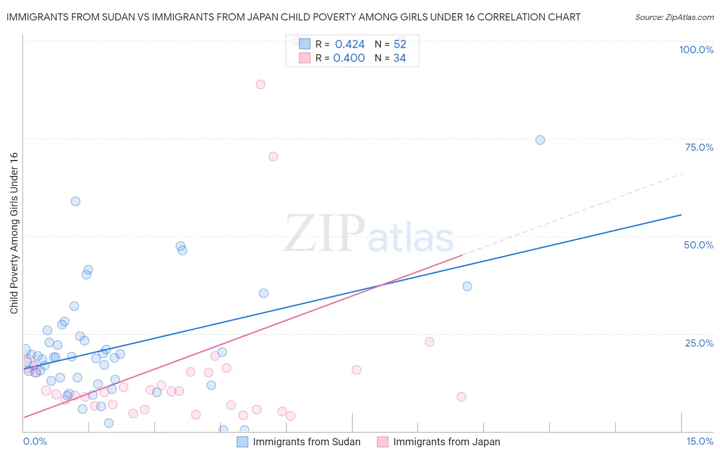 Immigrants from Sudan vs Immigrants from Japan Child Poverty Among Girls Under 16