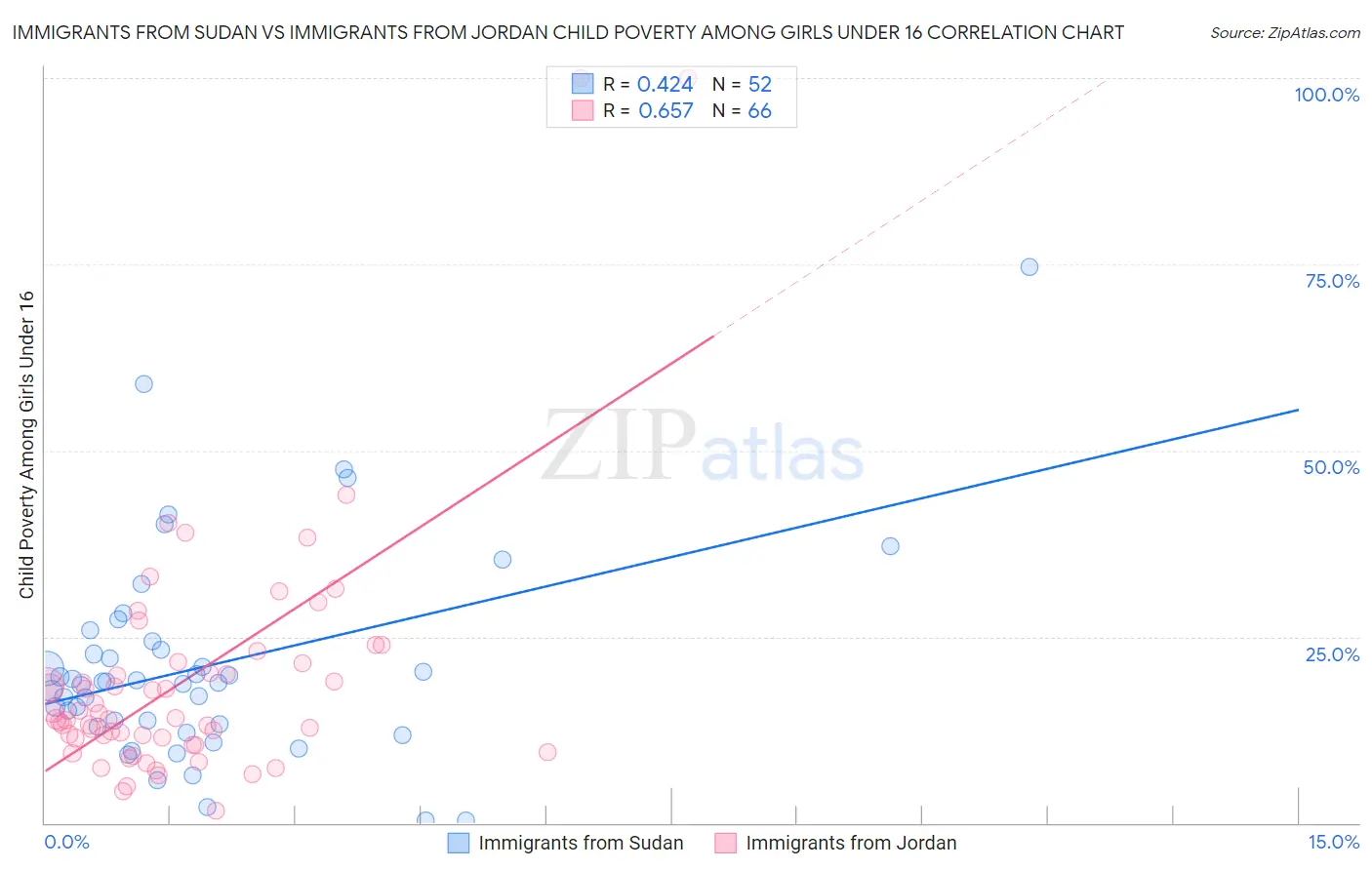 Immigrants from Sudan vs Immigrants from Jordan Child Poverty Among Girls Under 16