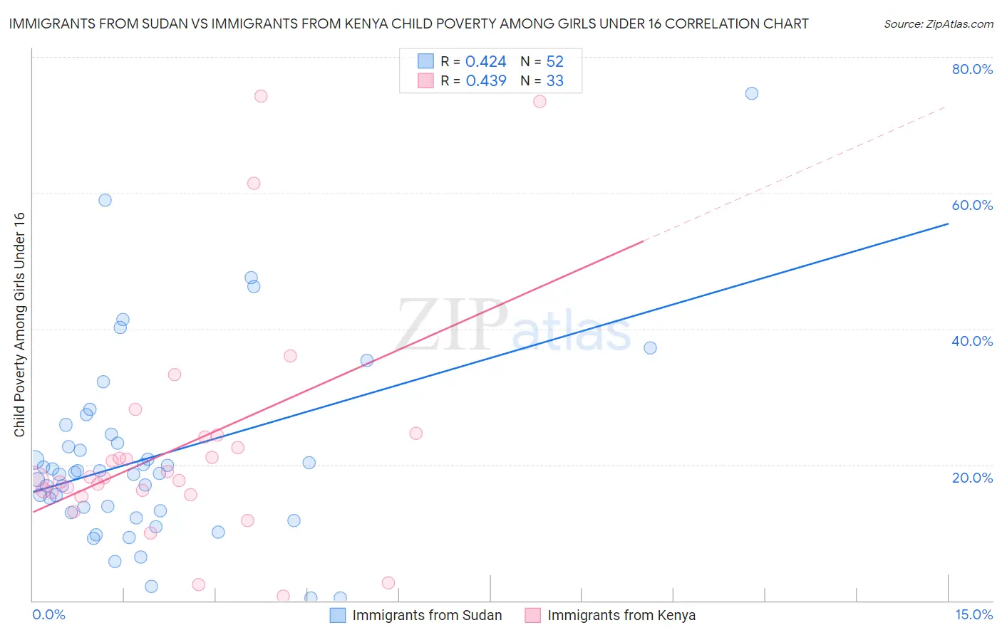 Immigrants from Sudan vs Immigrants from Kenya Child Poverty Among Girls Under 16