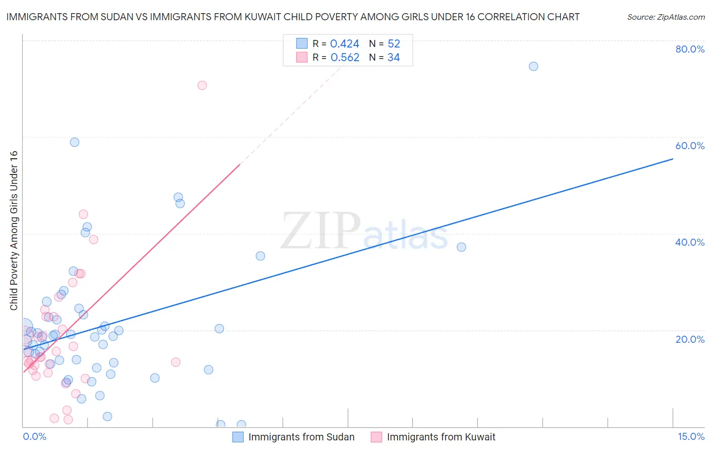 Immigrants from Sudan vs Immigrants from Kuwait Child Poverty Among Girls Under 16