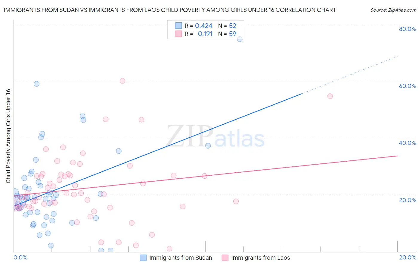 Immigrants from Sudan vs Immigrants from Laos Child Poverty Among Girls Under 16