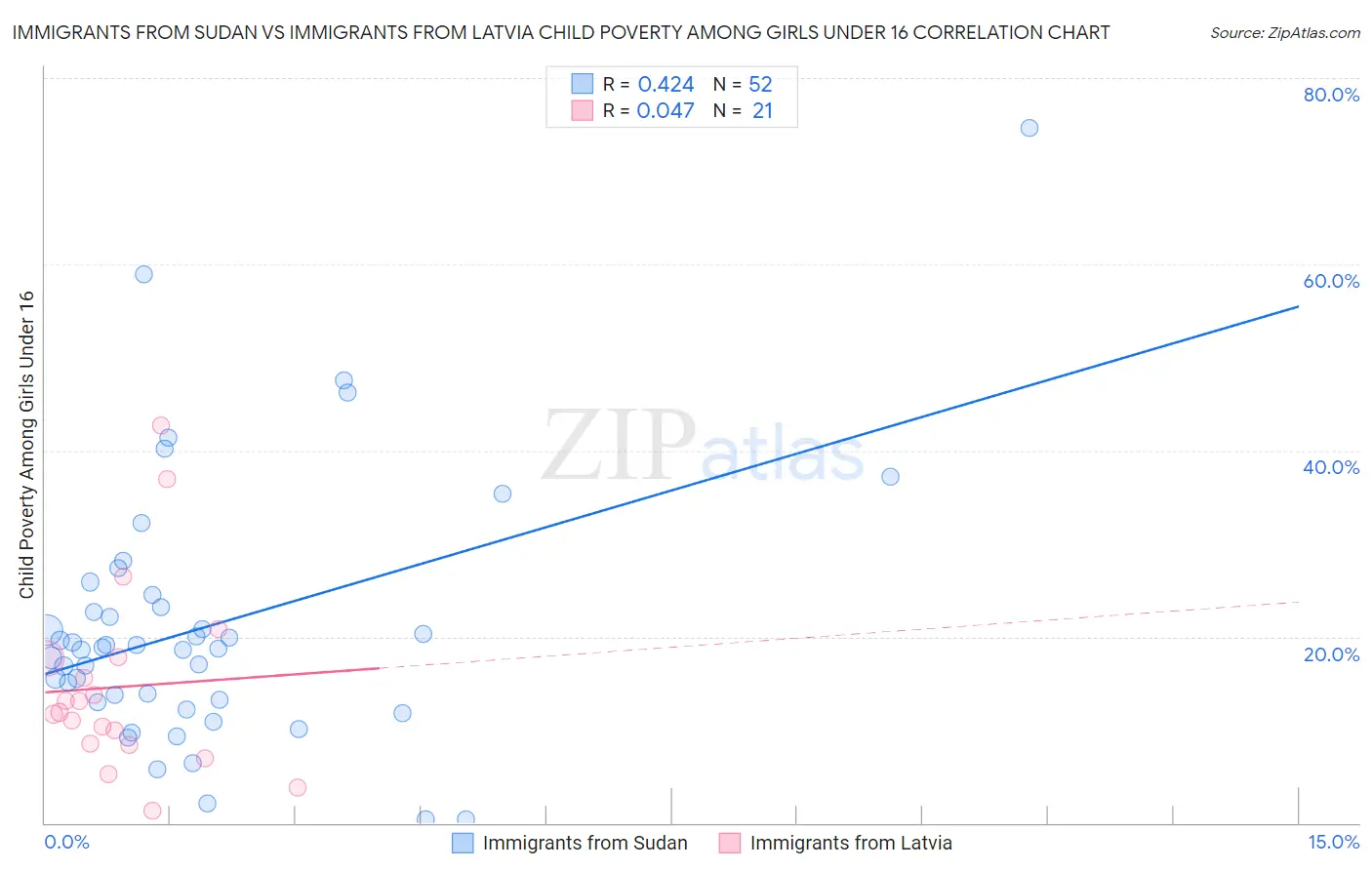 Immigrants from Sudan vs Immigrants from Latvia Child Poverty Among Girls Under 16