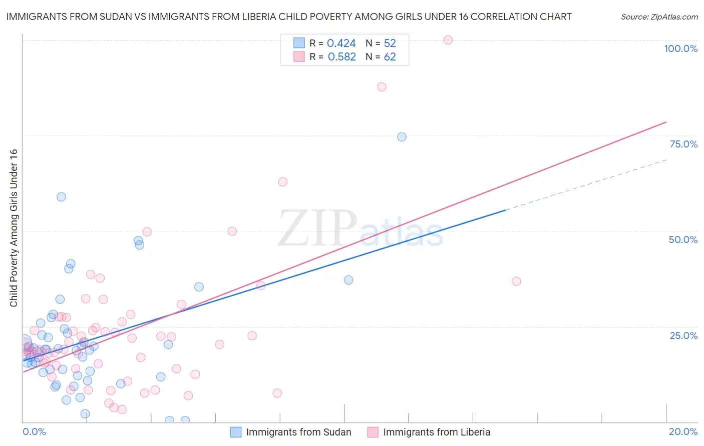 Immigrants from Sudan vs Immigrants from Liberia Child Poverty Among Girls Under 16