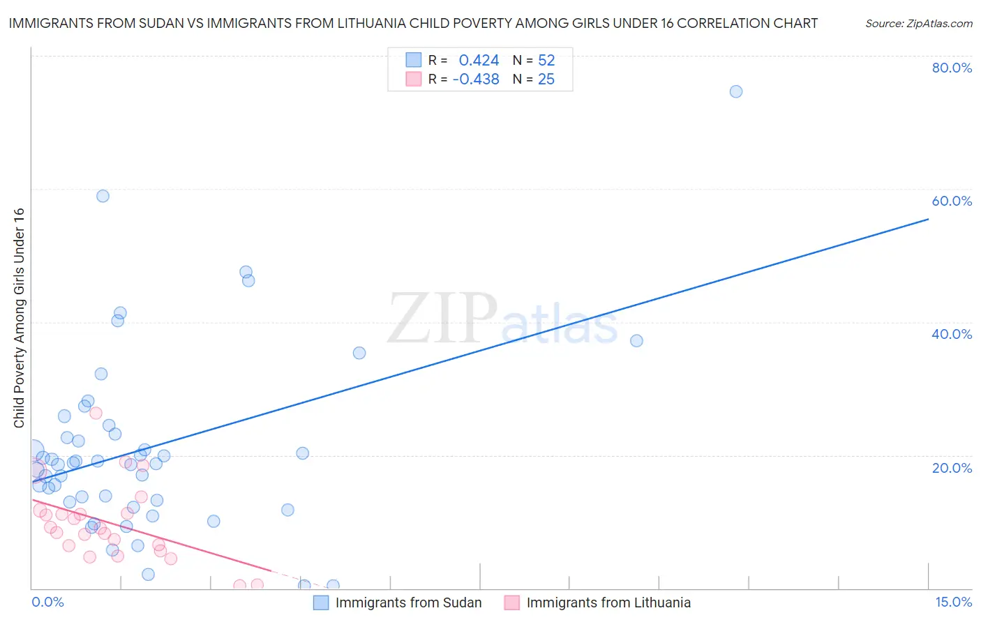 Immigrants from Sudan vs Immigrants from Lithuania Child Poverty Among Girls Under 16