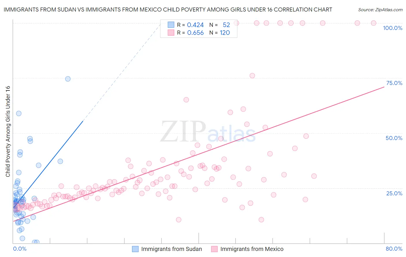 Immigrants from Sudan vs Immigrants from Mexico Child Poverty Among Girls Under 16